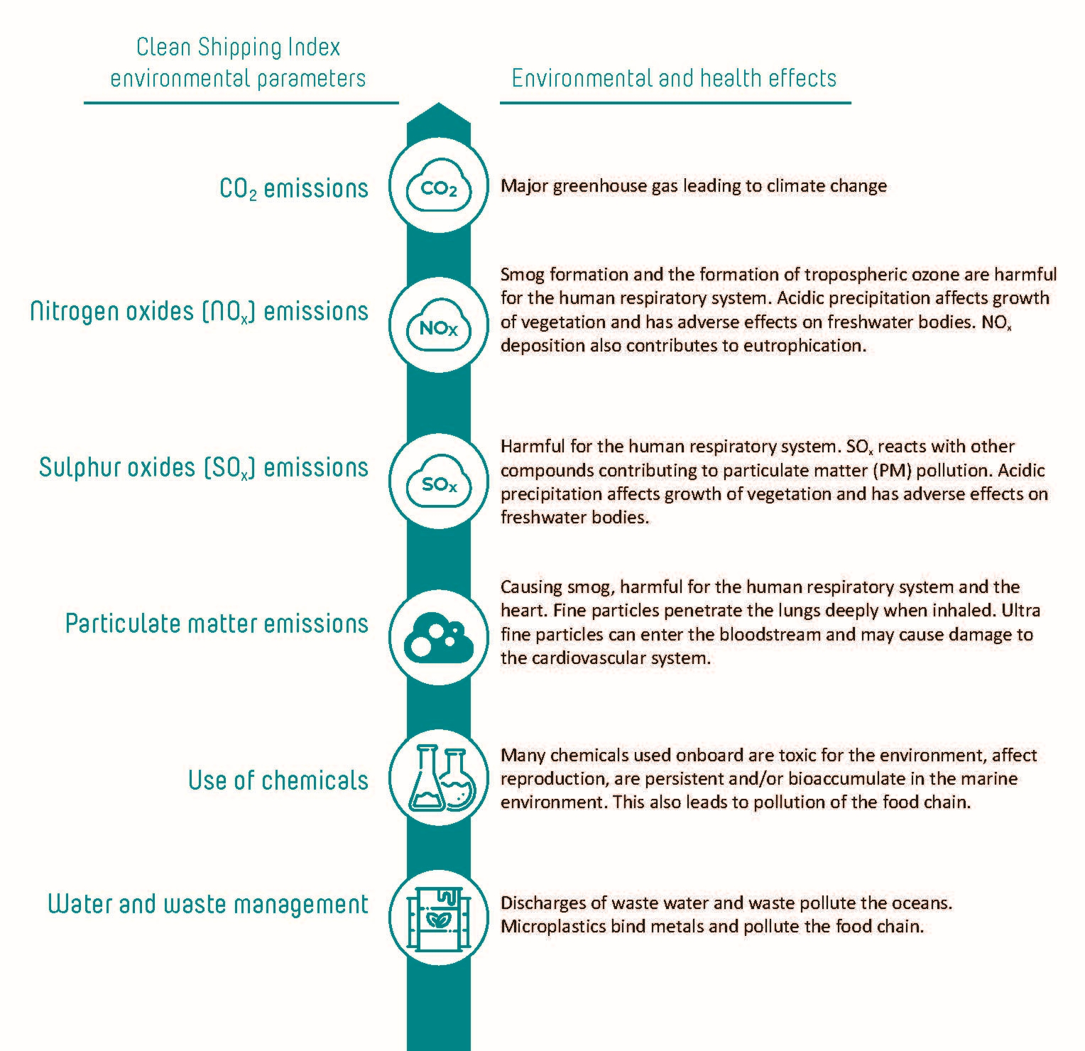Clean Shipping Index Dromon Bureau of Shipping (DBS)
